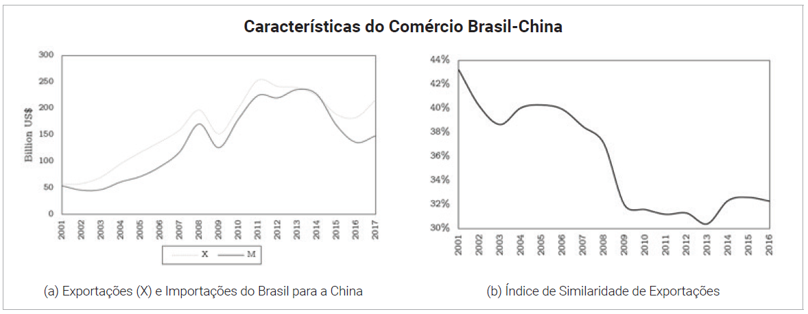 Figura 1: O índice de similaridade de exportação captura a concorrência entre China e Brasil no mercado mundial. A Figura 1(a) apresenta as tendências das importações e exportações brasileiras para a China, e a Figura 1(b) apresenta o índice de similaridade das exportações [Fonte: UN Comtrade].